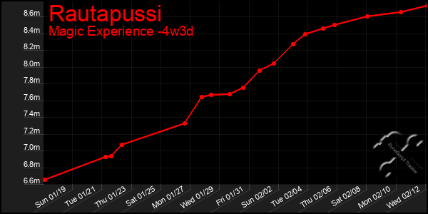 Last 31 Days Graph of Rautapussi