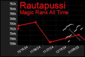 Total Graph of Rautapussi