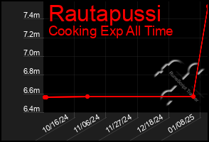 Total Graph of Rautapussi