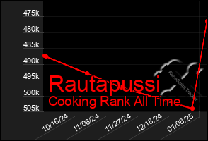 Total Graph of Rautapussi