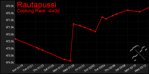 Last 31 Days Graph of Rautapussi