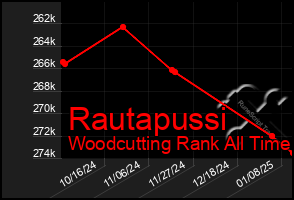 Total Graph of Rautapussi