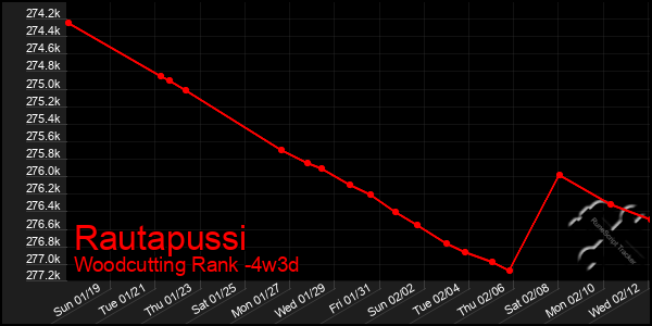 Last 31 Days Graph of Rautapussi