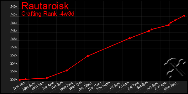 Last 31 Days Graph of Rautaroisk