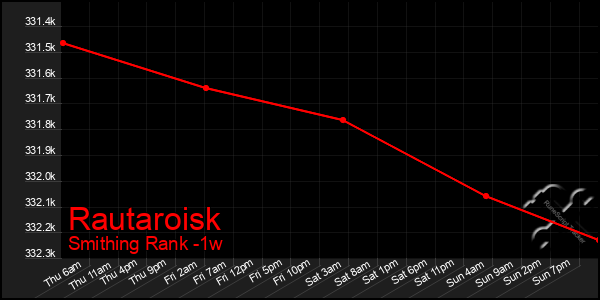 Last 7 Days Graph of Rautaroisk