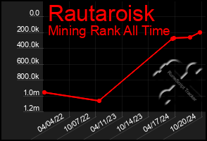 Total Graph of Rautaroisk