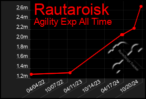 Total Graph of Rautaroisk