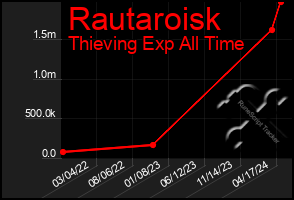 Total Graph of Rautaroisk