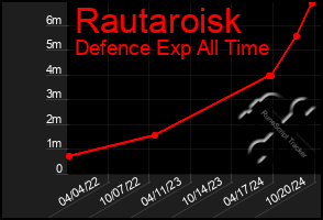 Total Graph of Rautaroisk