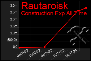 Total Graph of Rautaroisk