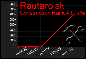 Total Graph of Rautaroisk