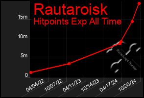 Total Graph of Rautaroisk