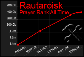 Total Graph of Rautaroisk