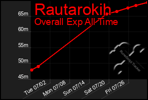 Total Graph of Rautarokih