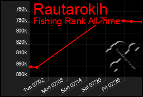 Total Graph of Rautarokih