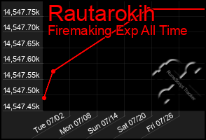 Total Graph of Rautarokih