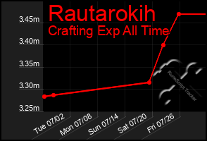 Total Graph of Rautarokih