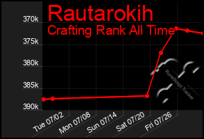 Total Graph of Rautarokih