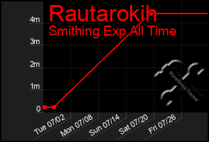 Total Graph of Rautarokih