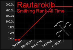 Total Graph of Rautarokih