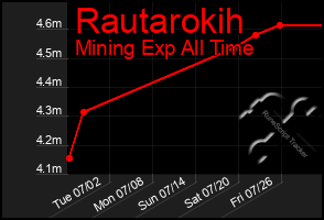 Total Graph of Rautarokih