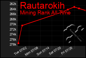 Total Graph of Rautarokih