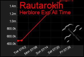 Total Graph of Rautarokih