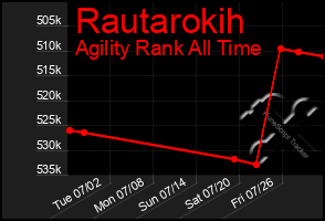 Total Graph of Rautarokih