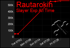 Total Graph of Rautarokih