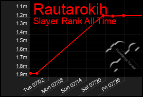 Total Graph of Rautarokih