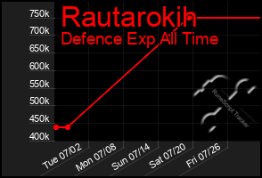 Total Graph of Rautarokih