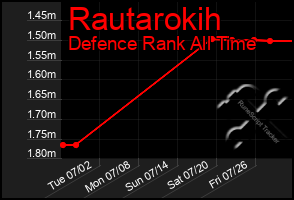 Total Graph of Rautarokih