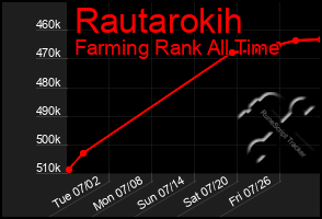 Total Graph of Rautarokih