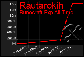 Total Graph of Rautarokih