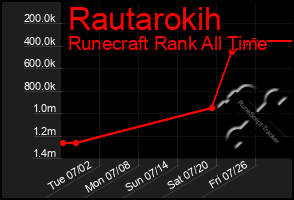 Total Graph of Rautarokih