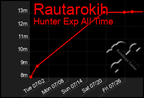 Total Graph of Rautarokih