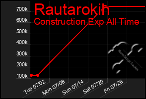 Total Graph of Rautarokih