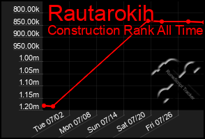 Total Graph of Rautarokih