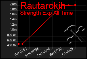 Total Graph of Rautarokih