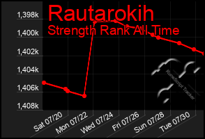 Total Graph of Rautarokih