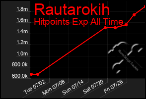 Total Graph of Rautarokih