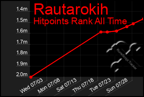 Total Graph of Rautarokih