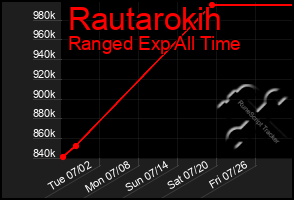 Total Graph of Rautarokih