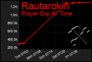 Total Graph of Rautarokih