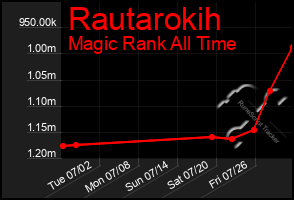 Total Graph of Rautarokih