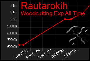 Total Graph of Rautarokih