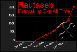 Total Graph of Rautaseb
