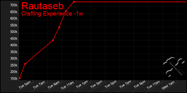Last 7 Days Graph of Rautaseb