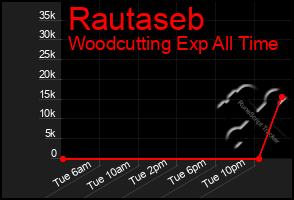 Total Graph of Rautaseb
