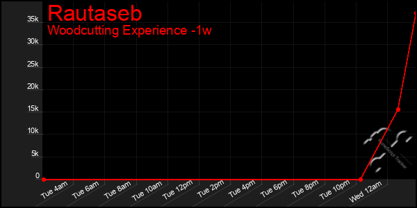 Last 7 Days Graph of Rautaseb